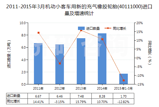 2011-2015年3月機(jī)動(dòng)小客車用新的充氣橡膠輪胎(40111000)進(jìn)口量及增速統(tǒng)計(jì)